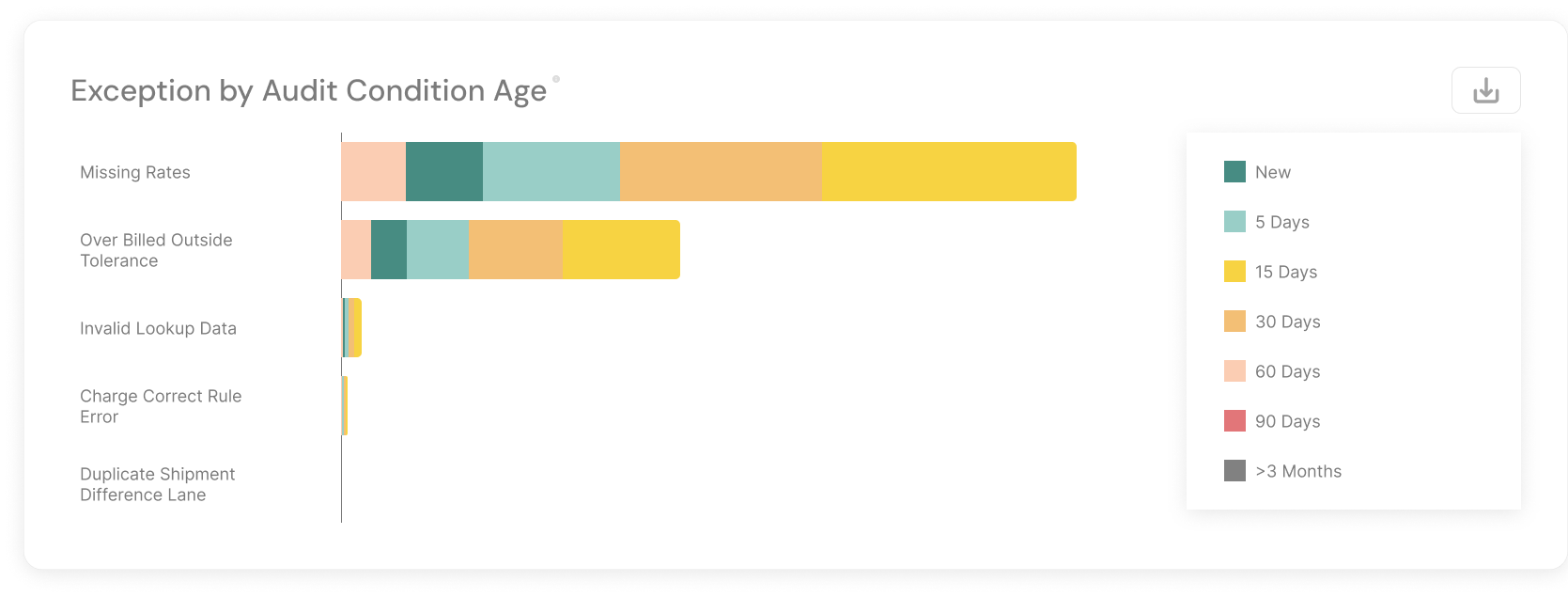 Exception by Audit Condition Age (1)